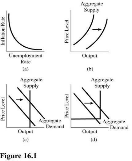   Choose the letter of the diagram in Figure 16.1 that monetarists would use to illustrate the effect of an increase in the quantity of money on the economy. A) a. B) b. C) c. D) d.