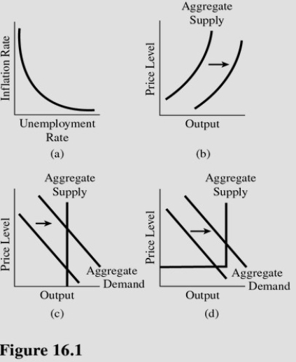  Choose the letter of the diagram in Figure 16.1 that represents the Phillips curve. A) a. B) b. C) c. D) d.