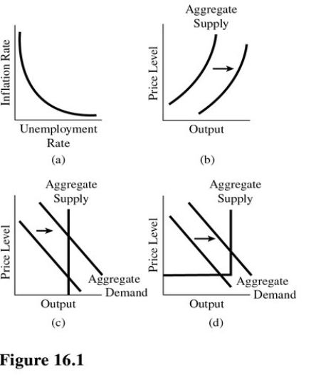   Choose the letter of the diagram in Figure 16.1 that Keynesians would use to illustrate the effects of stimulative fiscal policy on the economy. A) a. B) b. C) c. D) d.