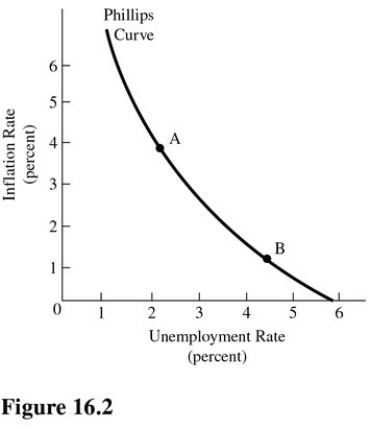   Refer to Figure 16.2.For the given Phillips curve,an increase in aggregate demand,ceteris paribus,could cause a A) Movement from point A to point B. B) Rightward shift in the curve. C) Movement from point B to point A. D) Leftward shift in the curve.