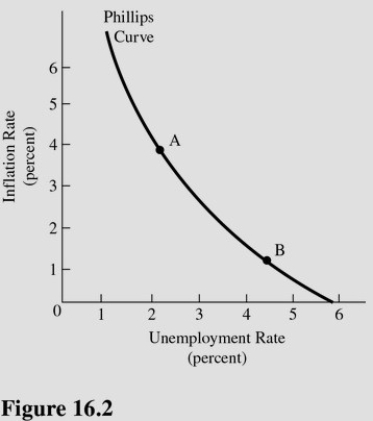   Refer to Figure 16.2.For the given Phillips curve,a decrease in aggregate demand,ceteris paribus,could cause a A) Movement from point A to point B. B) Rightward shift in the curve. C) Movement from point B to point A. D) Leftward shift in the curve.