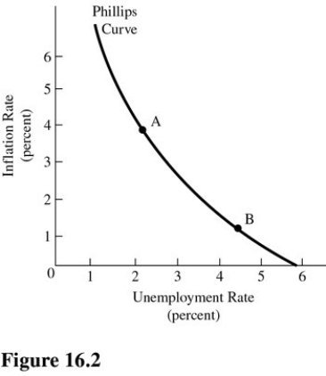   In Figure 16.2,according to supply-side theorists,an increase in mandatory employee benefits would result in a A) Movement from point A to point B. B) Rightward shift in the Phillips curve. C) Movement from point B to point A. D) Leftward shift in the Phillips curve.