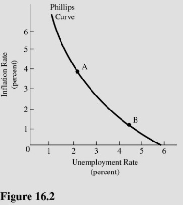   In Figure 16.2,according to supply-side theorists,a relaxation of trade barriers would result in a A) Movement from point A to point B. B) Rightward shift in the Phillips curve. C) Movement from point B to point A. D) Leftward shift in the Phillips curve.