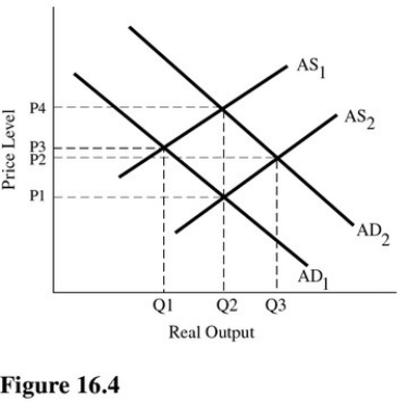   Refer to Figure 16.4.If the economy is initially in equilibrium at P<sub>3</sub> and Q<sub>1</sub>,the appropriate policy to move the economy to an equilibrium at P<sub>1</sub> and Q<sub>2</sub> would be to A) Increase the investment in human capital. B) Increase government regulation. C) Increase the marginal tax rate. D) Increase the minimum wage rate.