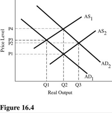   Refer to Figure 16.4.If the economy is initially in equilibrium at P<sub>3</sub> and Q<sub>1</sub>,which of the following policies would move the economy to equilibrium at P<sub>2</sub> and Q<sub>3</sub>? A) Contractionary monetary policy alone. B) A combination of restrictive fiscal policy and restrictive monetary policy. C) Restrictive supply-side policy alone. D) A combination of expansionary monetary policy and expansionary supply-side policy.