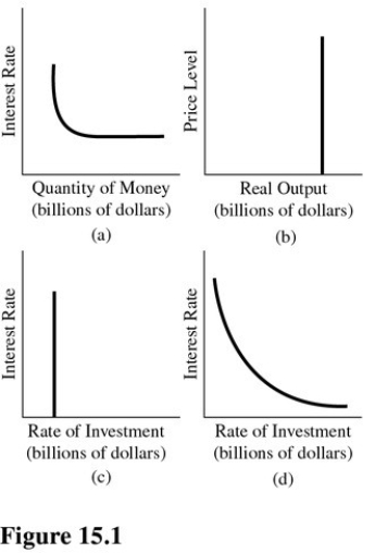   Which diagram in Figure 15.1 best represents the Keynesian view of investment demand when monetary policy is effective? A) a. B) b. C) c. D) d.
