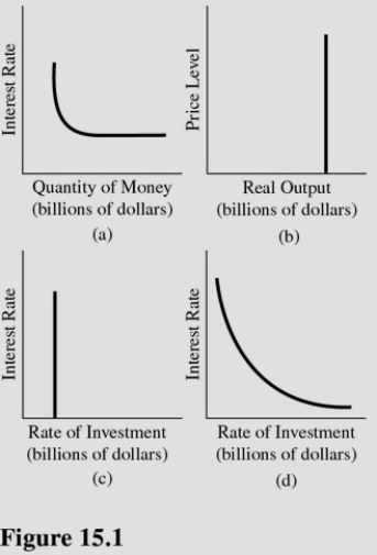   Which diagram in Figure 15.1 best represents a situation in which lower interest rates do not stimulate additional investment? A) b and d. B) b. C) c. D) d.