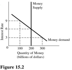   In Figure 15.2,the equilibrium rate of interest A) Is 3 percent. B) Is 6 percent. C) Is 9 percent. D) Cannot be determined from this figure.