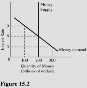   In Figure 15.2,at an interest rate of 9 percent,there is A) Equilibrium in the money market. B) An excess demand for money of $100 billion. C) An excess supply of money of $100 billion. D) An excess supply of money of $200 billion.