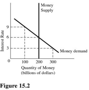   In Figure 15.2,if the money supply decreased from $200 billion to $100 billion,which of the following would be likely to occur? A) Aggregate supply would increase. B) The demand for money would increase. C) Aggregate demand would decrease. D) The quantity of money demanded would increase.