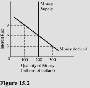   In Figure 15.2,if the money supply increased from $200 billion to $300 billion,all of the following would be likely to occur except A) Interest rates would decline. B) The quantity of money demanded would increase. C) Aggregate demand would increase. D) The money demand curve would shift to the right.