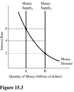   In Figure 15.3,the Fed can change the equilibrium interest rate from 2 percent to 6 percent by A) Selling bonds in the open market. B) Reducing the discount rate. C) Buying bonds in the open market. D) Decreasing the reserve requirement.