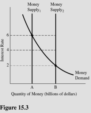   In Figure 15.3,the Fed can change the equilibrium interest rate from 2 percent to 6 percent by A) Buying bonds in the open market. B) Decreasing the reserve requirement. C) Raising the discount rate. D) Increasing the amount of coins in circulation.