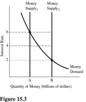   In Figure 15.3,the Fed can change the equilibrium interest rate from 2 percent to 6 percent by doing all of the following except A) Selling bonds in the open market. B) Raising the discount rate. C) Raising the reserve requirement. D) Decreasing the federal funds rate.