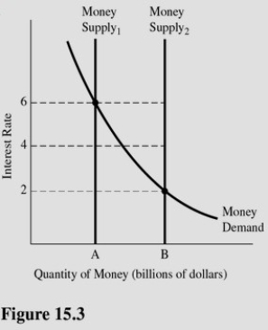   In Figure 15.3,the Fed can use all of the following to decrease the equilibrium interest rate from 6 percent to 2 percent except A) Decreasing the reserve requirement. B) Selling bonds. C) Buying bonds. D) Decreasing the discount rate.