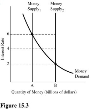   In Figure 15.3,the Fed can decrease the equilibrium interest rate from 6 percent to 2 percent by A) Decreasing the reserve requirement. B) Decreasing the money supply. C) Selling bonds. D) Increasing the discount rate.
