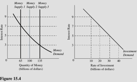   In Figure 15.4,an increase in the money supply from $65 billion to $100 billion will cause the equilibrium rate of interest to A) Decrease from 7 percent to 5 percent. B) Increase from 5 percent to 7 percent. C) Decrease from 7 percent to 3 percent. D) Increase from 3 percent to 5 percent.