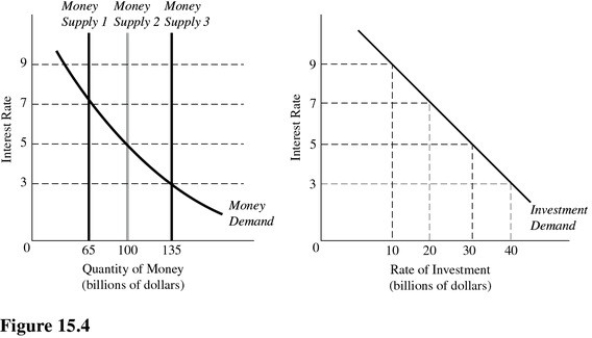   In Figure 15.4,an increase in the money supply from $100 billion to $135 billion will cause a A) $40 billion increase in investment. B) Decrease in the interest rate. C) Decrease in aggregate demand. D) Shift in the money demand curve.