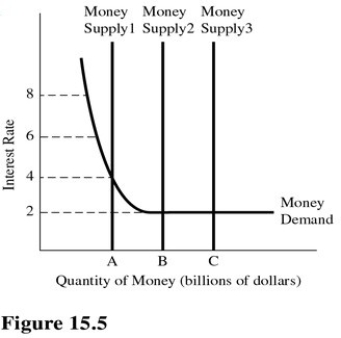   The liquidity trap illustrated in Figure 15.5 is the result of a A) Low opportunity cost of money. B) Low demand for cash at low interest rates. C) Fed ceiling on interest rates. D) Currency that is not serving its function as a store of value.