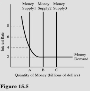   According to Figure 15.5,the liquidity trap occurs at an interest rate of A) 8 percent only. B) 2 percent only. C) 2 percent and 4 percent. D) 2 percent,4 percent,6 percent,and 8 percent.