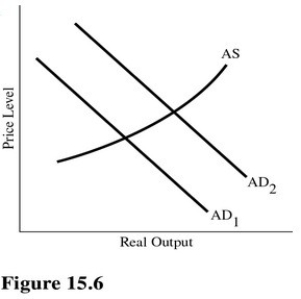   Refer to Figure 15.6.Which of the following Fed actions is most likely to decrease the aggregate demand curve from AD<sub>2</sub> to AD<sub>1</sub>? A) Buying bonds in the open market. B) Raising the federal funds rate. C) Lowering the discount rate. D) Decreasing the reserve requirement.