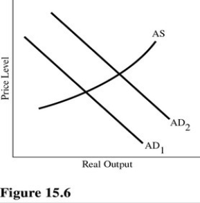   Refer to Figure 15.6.All of the following Fed actions are likely to increase the aggregate demand curve from AD<sub>1</sub> to AD<sub>2 </sub>except A) Buying bonds in the open market. B) Lowering the reserve requirement. C) Lowering the federal funds rate. D) Raising the discount rate.