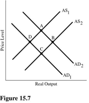   Refer to Figure 15.7.Suppose the money supply increases.This will cause interest rates to ________ and cause a shift from point ________. A) increase;A to point B B) decrease;D to point A C) increase;D to point A D) decrease;D to point C