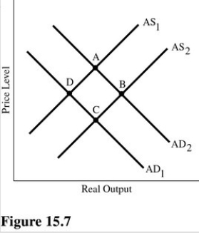   Refer to Figure 15.7.Suppose the money supply decreases.This will cause interest rates to ________ and cause a shift from point ________. A) increase;A to point B B) decrease;B to point A C) increase;A to point D D) decrease;C to point D