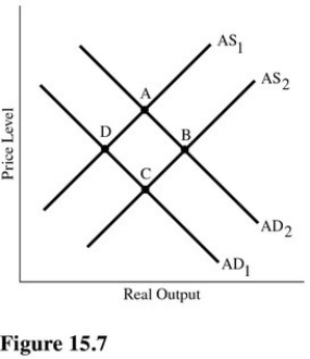   Refer to Figure 15.7.Suppose the Federal Reserve buys bonds in the open market.The money supply will ________ and cause a shift from point ________. A) increase;C to point B B) decrease;B to point C C) increase;D to point C D) decrease;C to point D