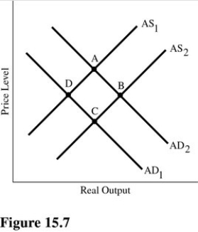   Refer to Figure 15.7.Suppose the Federal Reserve ________ bonds in the open market.The money supply will decrease and cause a shift from point ________. A) buys;B to point A B) sells;B to point C C) buys;B to point C D) sells;C to point B