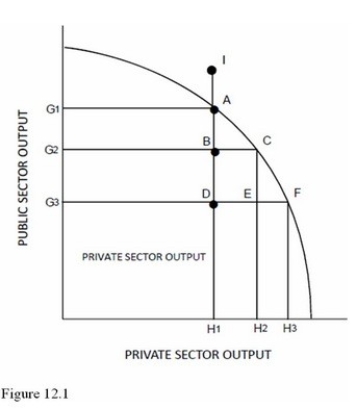 According to Figure 12.1,if the economy moves from point C to point A because of increased government spending,the amount of private spending crowded out is equal to the distance   A) BC. B) AC. C) AB. D) BD.