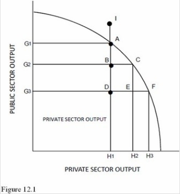 Refer to Figure 12.1.The concept of crowding in suggests that a government budget surplus would move the economy from point   A) A to point C. B) C to point A. C) E to point F. D) B to point A.