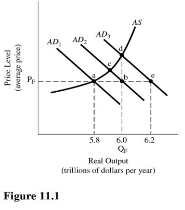   Refer to Figure 11.1.Assume aggregate demand is represented by AD<sub>1</sub> and full employment output is $6.0 trillion.The equilibrium level of income is A) $5.0 trillion. B) $5.8 trillion. C) $6.0 trillion. D) $6.2 billion.