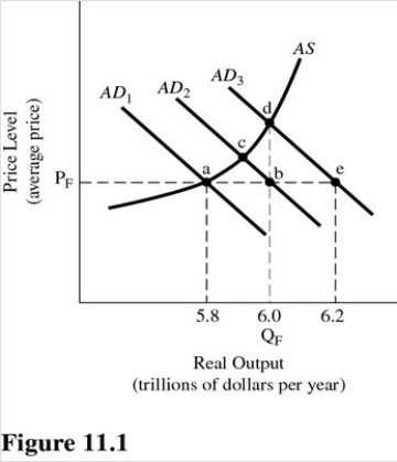   Refer to Figure 11.1.Assume aggregate demand is initially represented by AD<sub>1</sub> and full-employment output is $6.0 trillion.If aggregate demand increases by the amount of the GDP gap,equilibrium will occur at A) Point a. B) Point b. C) Point c. D) Point d.