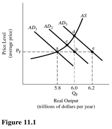   Refer to Figure 11.1.Assume aggregate demand is represented by AD<sub>1</sub>,full-employment output is $6.0 trillion,and the MPC is 0.75.The spending fiscal stimulus needed to reach full-employment equilibrium is A) $1 trillion. B) $2 trillion. C) $0.4 trillion D) $0.1 trillion.