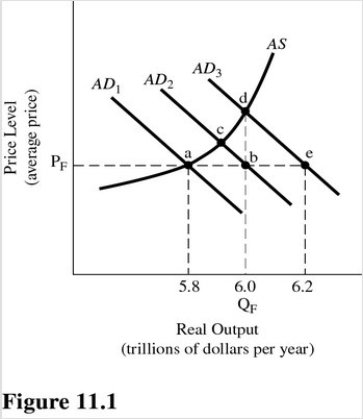   Refer to Figure 11.1.Assume aggregate demand is represented by AD<sub>1</sub> and full-employment output is $6.0 trillion.The AD shortfall is equal to A) $0.2 trillion. B) $0.4 trillion. C) $0.6 trillion. D) None of the choices are correct.