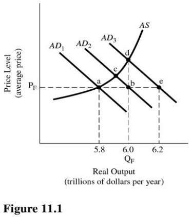   Using Figure 11.1,which fiscal policy action would increase aggregate demand from AD<sub>1</sub> to AD<sub>3</sub>? A) A decrease in transfer payments. B) A decrease in taxes. C) A decrease in government spending. D) A decrease in government spending matched by an equal decrease in taxes.