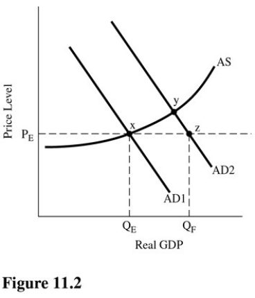   According to Figure 11.2,a shift from AD<sub>1</sub> to AD<sub>2</sub> will A) Move equilibrium to Q<sub>F.</sub> B) Eliminate the GDP gap because of the increase in output. C) Move equilibrium to point Y where the price level is higher than before. D) Move the economy to point Y and then the market mechanism will move the economy to point Z.