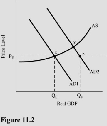   Assuming Q<sub>F </sub>is the full employment equilibrium then a shift from AD<sub>1</sub> to AD<sub>2</sub> in Figure 11.2 will A) Worsen the existing unemployment problem. B) Reduce,but not close,the GDP gap. C) Cause significant inflation. D) Eliminate the GDP gap.