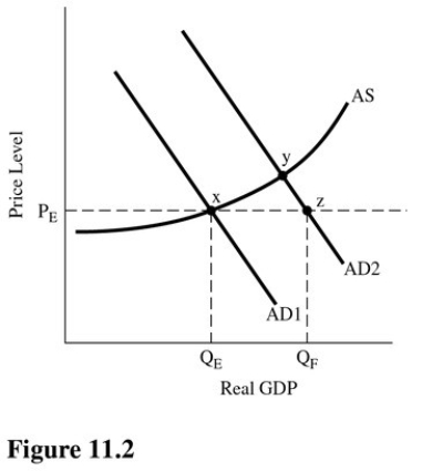  Assuming Q<sub>F</sub> is the full employment equilibrium then in Figure 11.2,if the level of spending is equal to AD<sub>1</sub>,the AD shortfall would be A) Equal to XY. B) Equal to XZ. C) Equal to YZ. D) Greater than XZ.