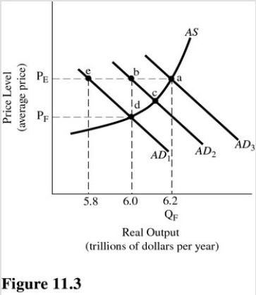   Refer to Figure 11.3.Assume aggregate demand is represented by AD<sub>3</sub> and full-employment output is $5.6 trillion.The economy confronts an inflationary GDP gap of A) $200 billion. B) $400 billion. C) $600 billion. D) $800 billion.