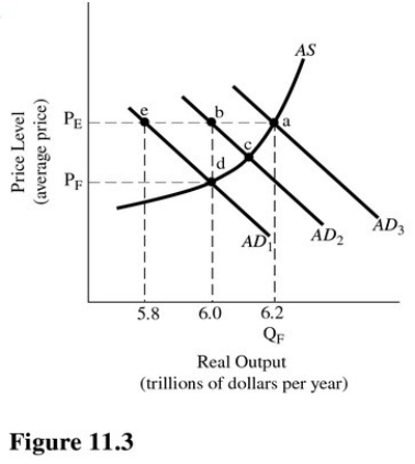   Refer to Figure 11.3.Assume aggregate demand is represented by AD<sub>3</sub> and full-employment output is $5.6 trillion.The equilibrium level of income is A) $0.8 trillion. B) $5.2 trillion. C) $5.6 trillion. D) $6.0 trillion.