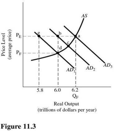   Refer to Figure 11.3.Assume aggregate demand is represented by AD<sub>2</sub> and full-employment output is $5.8 trillion.If aggregate demand decreases by the amount of the AD Excess,equilibrium will occur at A) Point a. B) Point b. C) Point c. D) Point d.