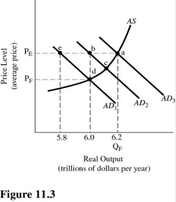   Refer to Figure 11.3.Assume aggregate demand is represented by AD<sub>1</sub> and full-employment output is $6.0 trillion.The aggregate demand shortfall is equal to the distance between A) Point a and point e. B) Point a and point d. C) Point a and point b. D) Point b and point e.