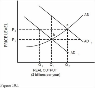   In Figure 10.1,which of the following could cause a shift from AD<sub>0</sub> to AD<sub>1</sub>,ceteris paribus? A) A decrease in investment. B) An increase in exports. C) An increase in consumer confidence. D) An increase in consumption.