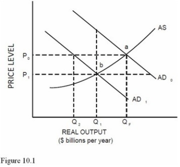   In Figure 10.1,which of the following could cause a shift from AD<sub>0</sub> to AD<sub>1</sub>,ceteris paribus? A) An increase in consumer confidence. B) A decrease in interest rates. C) A decrease in government spending on the education. D) An increase in exports.