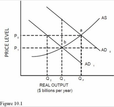   In Figure 10.1,suppose this economy is in equilibrium at point a and Q<sub>F</sub> represents full employment output.Which of the following statements is true? A) The economy is experiencing serious inflation problems. B) There is no GDP gap. C) Inventories are accumulating. D) Inventories are falling.