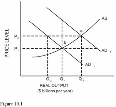   Suppose that as a result of expectations of lower sales in the future,a decrease in autonomous business investment causes aggregate demand to shift from AD<sub>0</sub> to AD<sub>1</sub> as shown in Figure 10.1.Which of the following statements is true? A) According to Keynesian theory,the economy will quickly adjust back to full employment. B) According to Keynesian theory,additional decreases in aggregate demand will occur. C) In the absence of any additional decreases in investment,the equilibrium will remain at Q<sub>1</sub> indefinitely. D) The GDP gap will be eliminated by the multiplier.