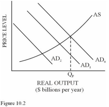   Suppose the MPC in the economy in Figure 10.2 equals 0.75 and the shift from AD<sub>0</sub> to AD<sub>1</sub> was caused by a decrease in investment of $50 billion.What will happen to the equilibrium level of real output as a result of the initial $50 billion decrease? A) It will fall by less than $200 billion. B) It will fall by exactly $200 billion. C) It will fall by more than $200 billion. D) It will fall by less than $67 billion.