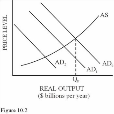   Suppose the MPC in the economy in Figure 10.2 equals 0.75 and the shift from AD<sub>0</sub> to AD<sub>1</sub> was caused by a decrease in investment of $20 billion.What will the magnitude of the second decrease in aggregate demand be (for example,AD<sub>1</sub> to AD<sub>2</sub>) ? A) $15 billion. B) $20 billion. C) $80 billion. D) $120 billion.